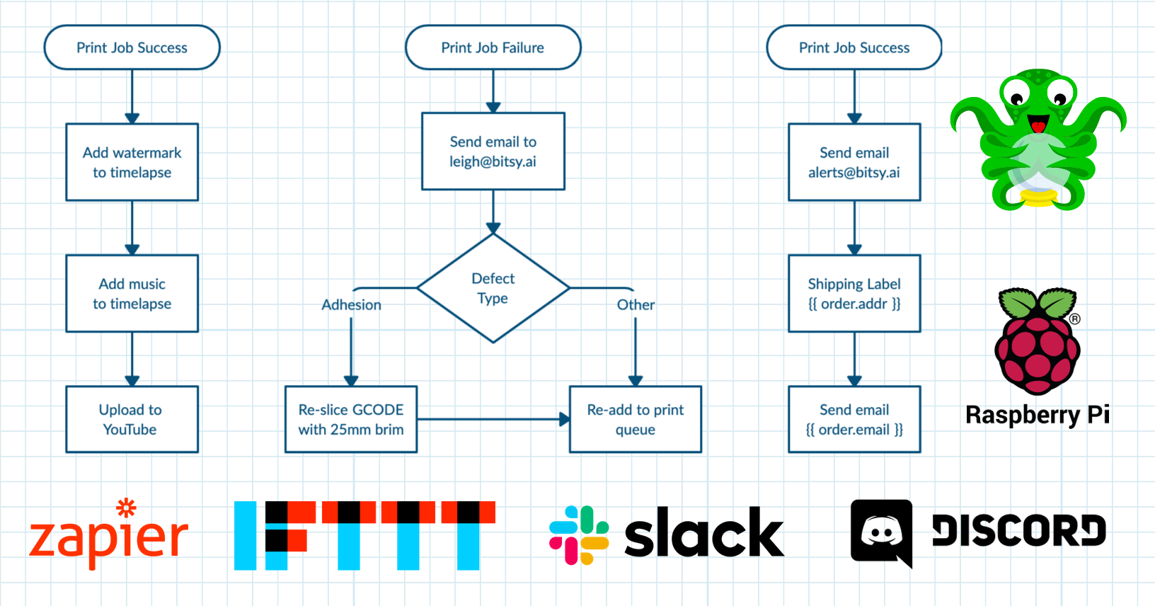 Workflows Example